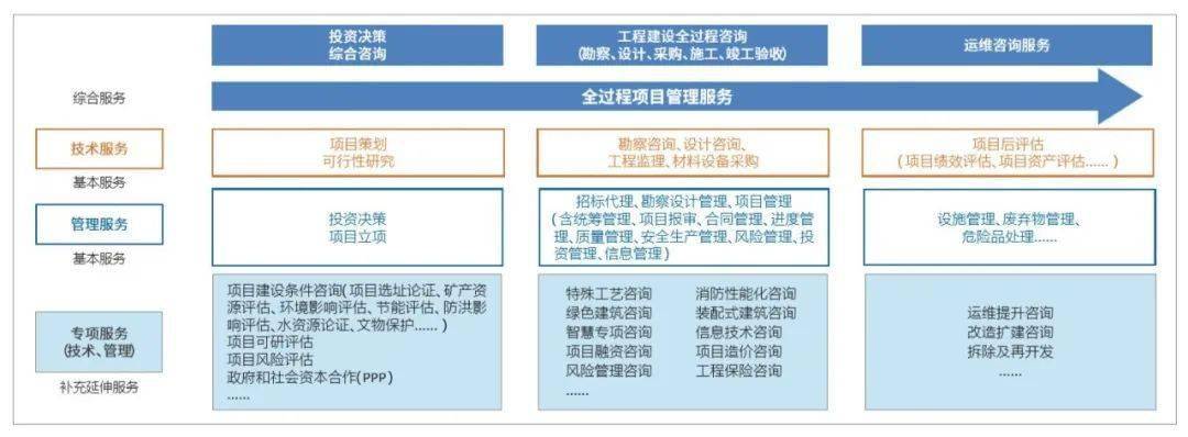 “技術(shù)+管理” 設(shè)計(jì)企業(yè)全過(guò)程工程咨詢服務(wù)新路徑中的網(wǎng)絡(luò)技術(shù)服務(wù)創(chuàng)新